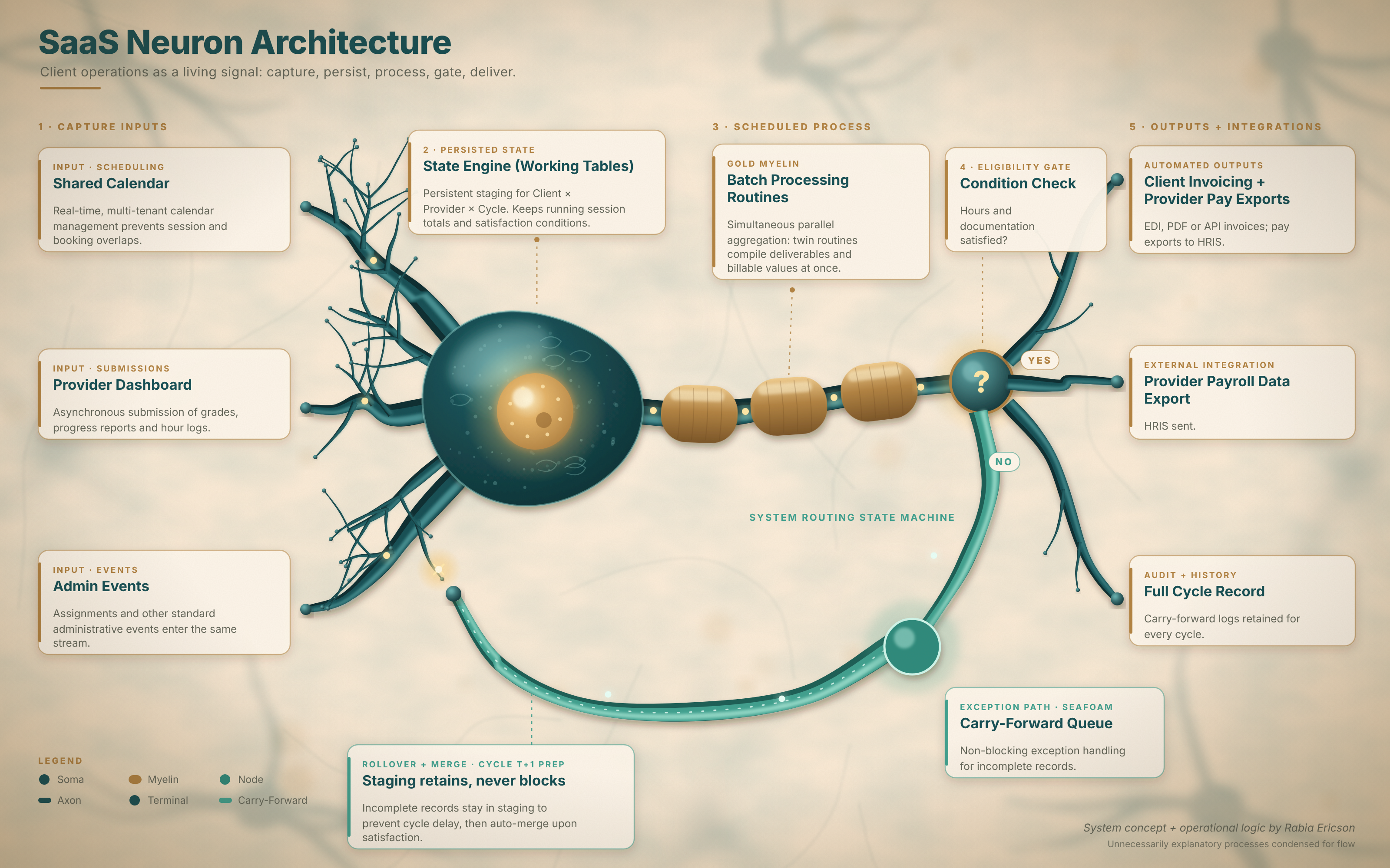 SaaS Neuron Architecture: capture inputs, persist state, scheduled processing, eligibility checks, outputs, and a carry-forward queue.